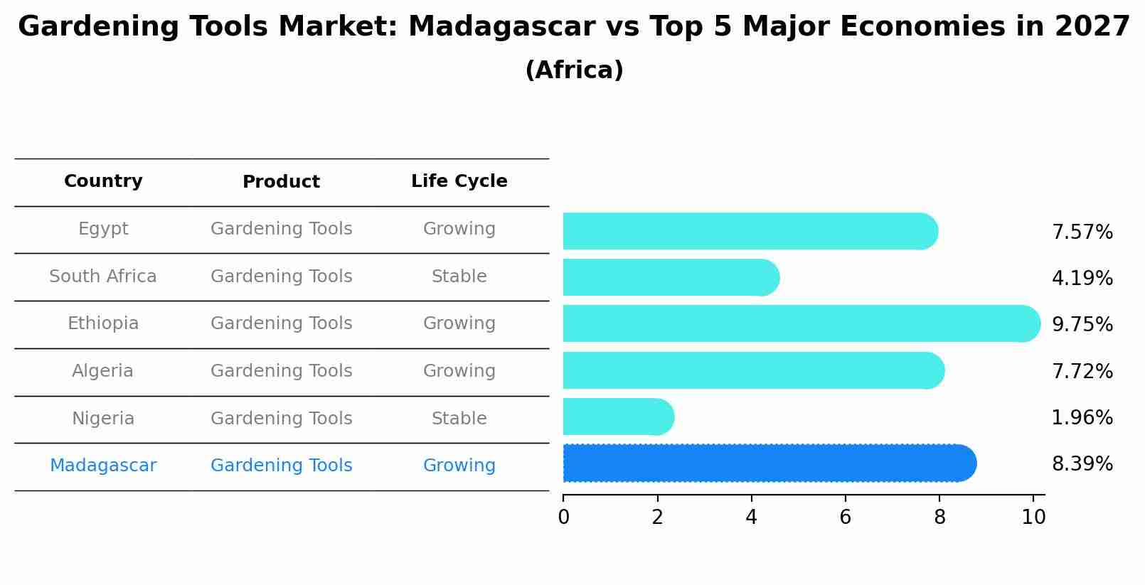 Gardening Tools Market: Madagascar vs Top 5 Major Economies in 2027 (Africa)