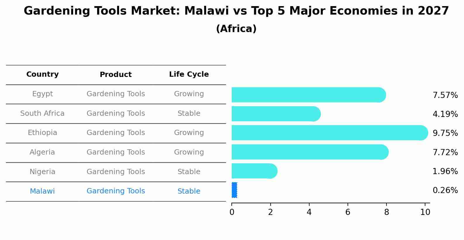 Gardening Tools Market: Malawi vs Top 5 Major Economies in 2027 (Africa)