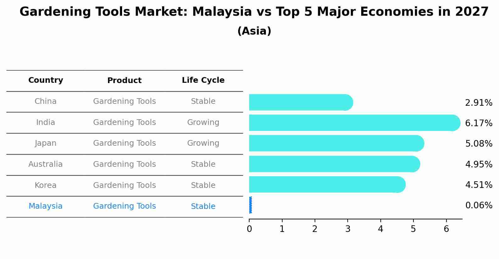 Gardening Tools Market: Malaysia vs Top 5 Major Economies in 2027 (Asia)