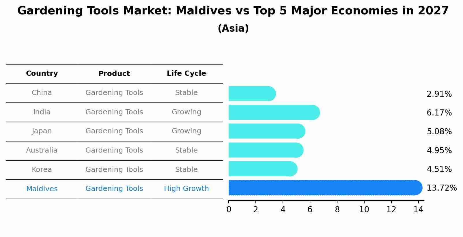 Gardening Tools Market: Maldives vs Top 5 Major Economies in 2027 (Asia)