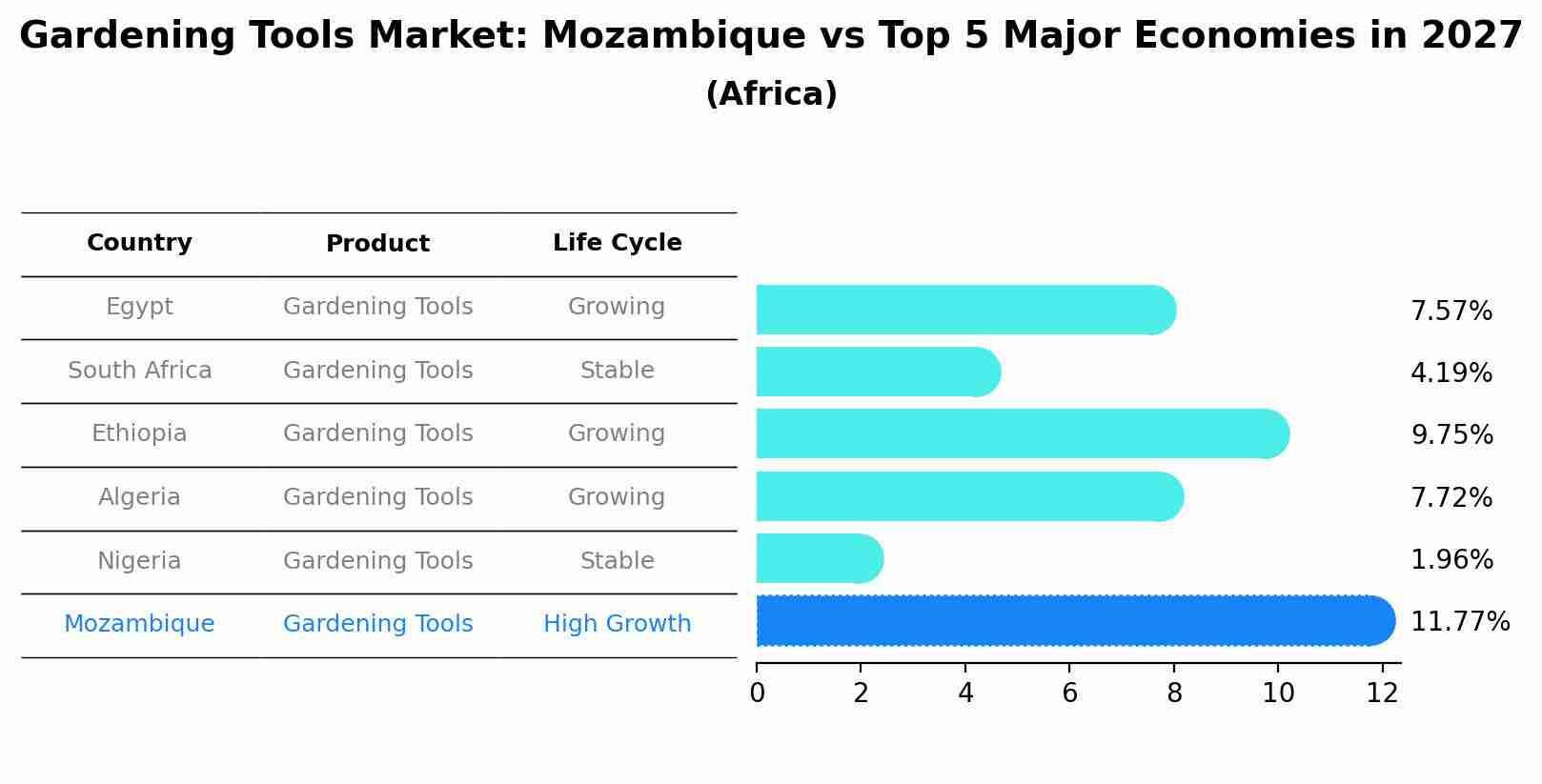 Gardening Tools Market: Mozambique vs Top 5 Major Economies in 2027 (Africa)