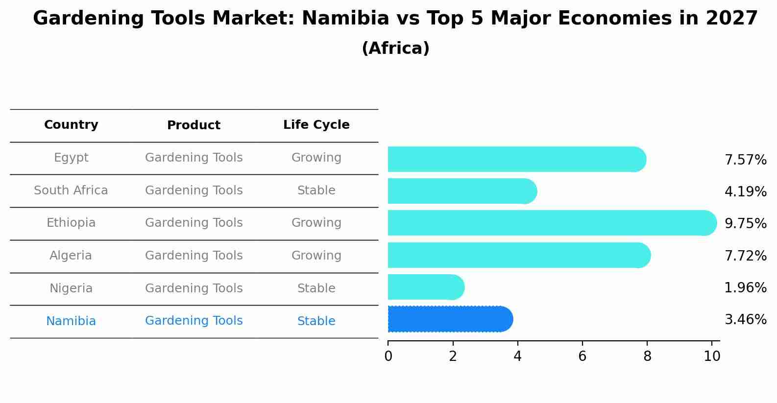 Gardening Tools Market: Namibia vs Top 5 Major Economies in 2027 (Africa)