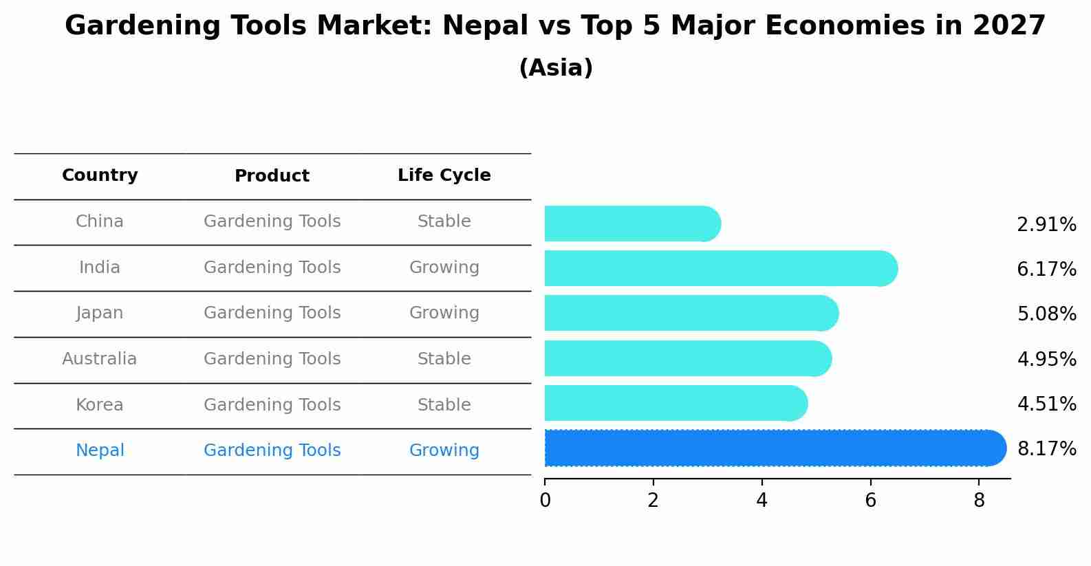 Gardening Tools Market: Nepal vs Top 5 Major Economies in 2027 (Asia)