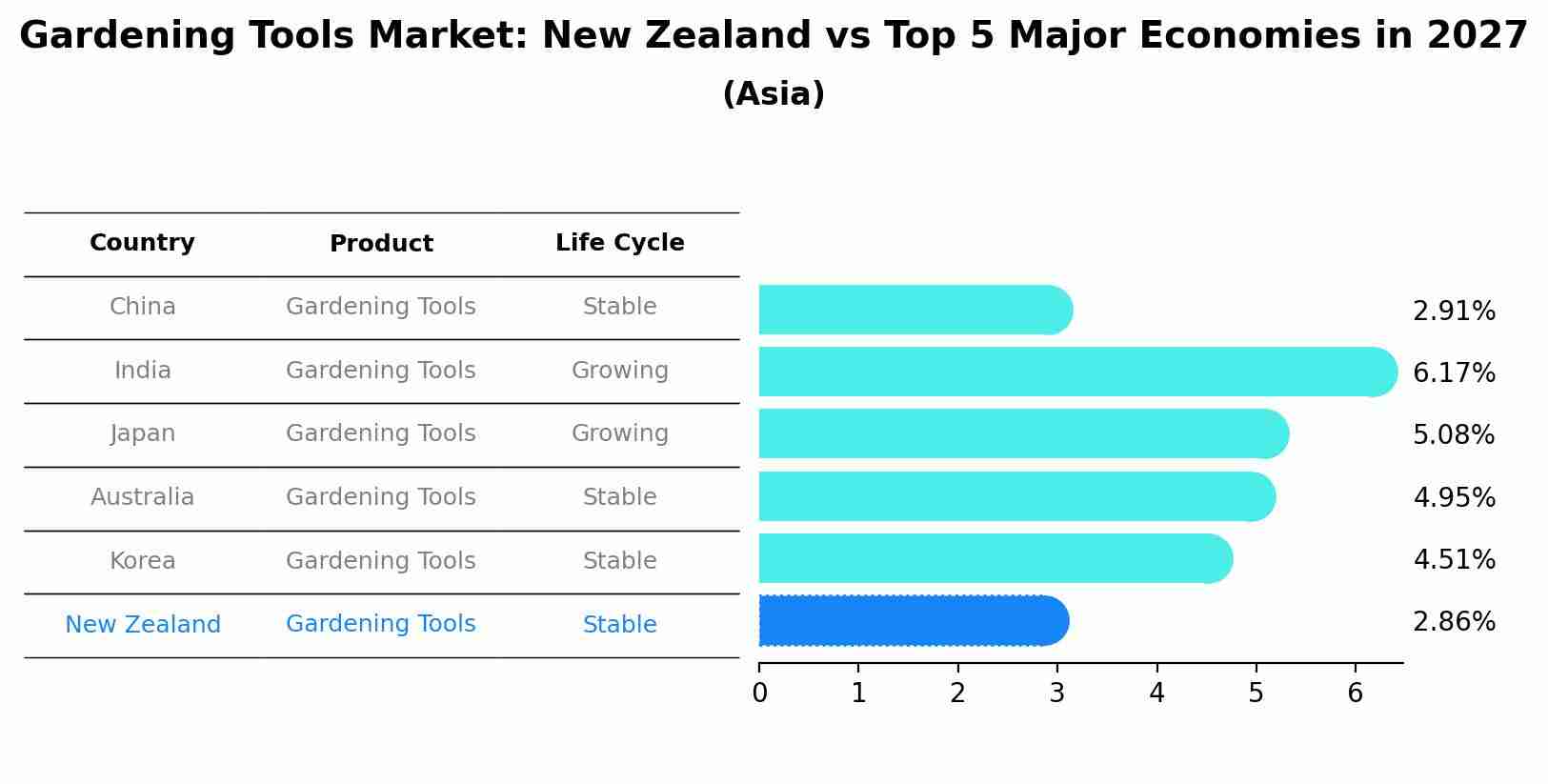 Gardening Tools Market: New Zealand vs Top 5 Major Economies in 2027 (Asia)