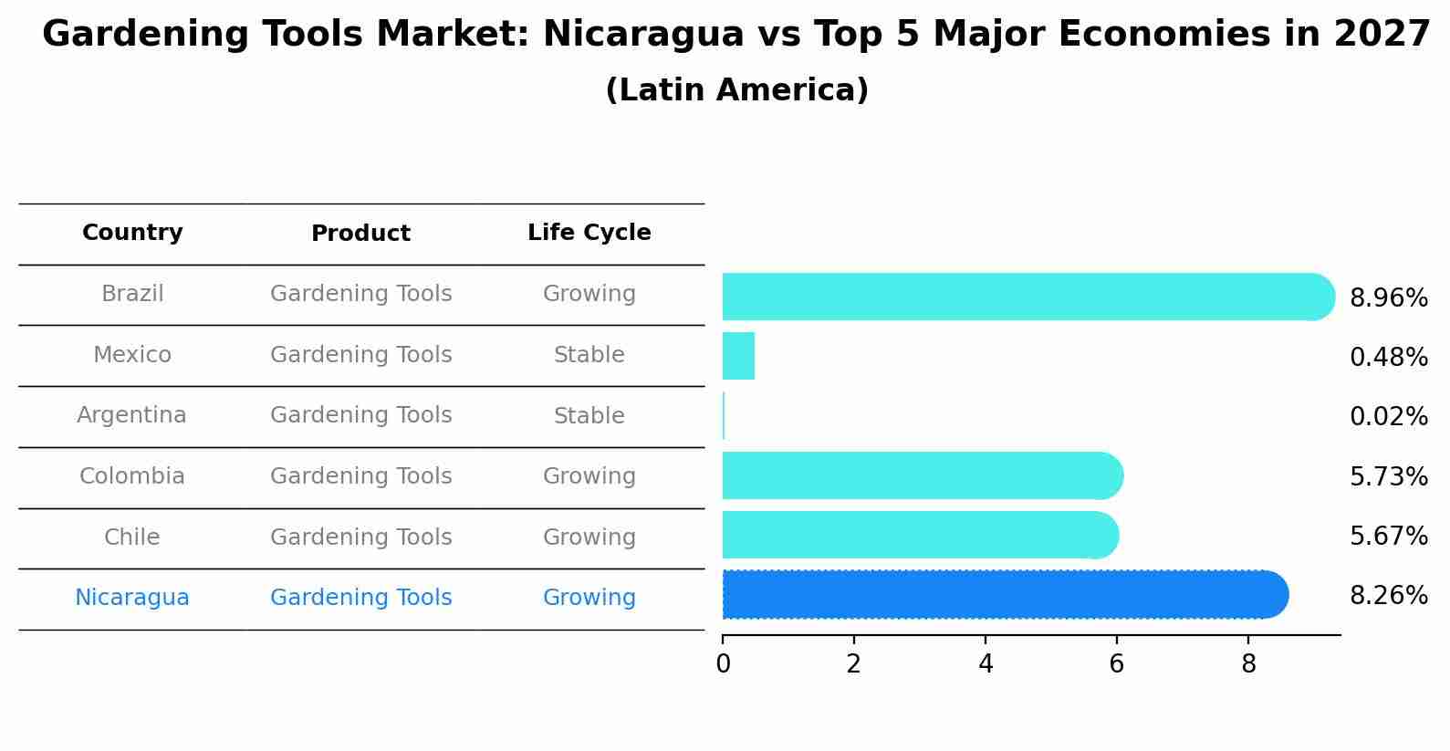 Gardening Tools Market: Nicaragua vs Top 5 Major Economies in 2027 (Latin America)