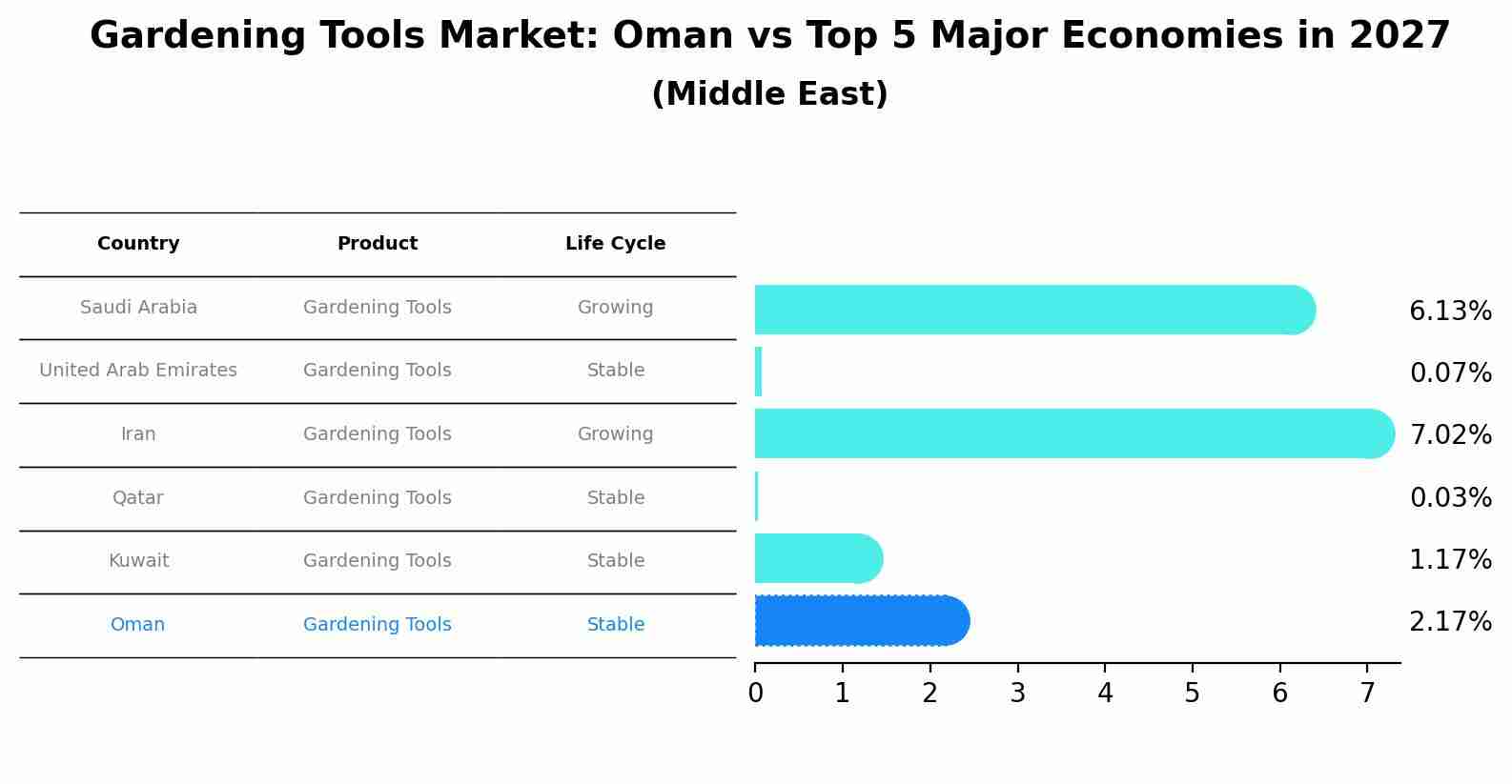 Gardening Tools Market: Oman vs Top 5 Major Economies in 2027 (Middle East)