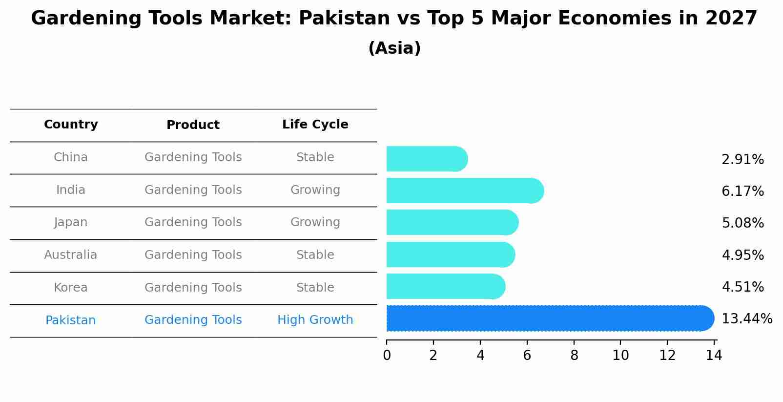 Gardening Tools Market: Pakistan vs Top 5 Major Economies in 2027 (Asia)