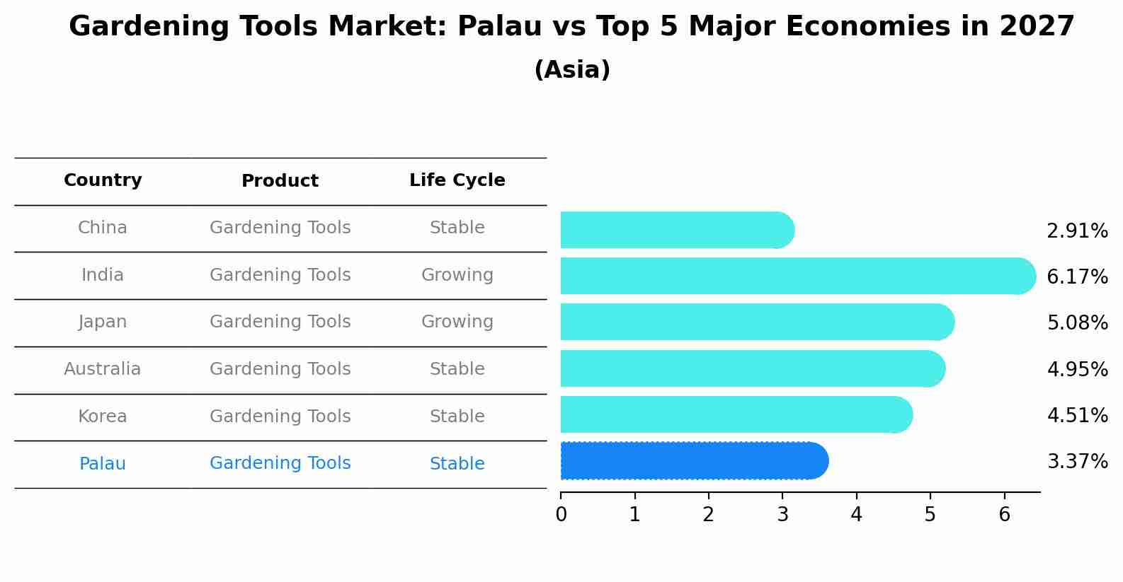 Gardening Tools Market: Palau vs Top 5 Major Economies in 2027 (Asia)