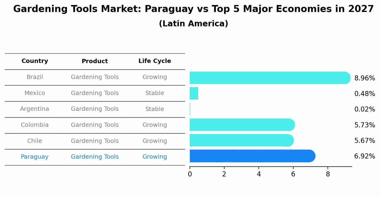 Gardening Tools Market: Paraguay vs Top 5 Major Economies in 2027 (Latin America)