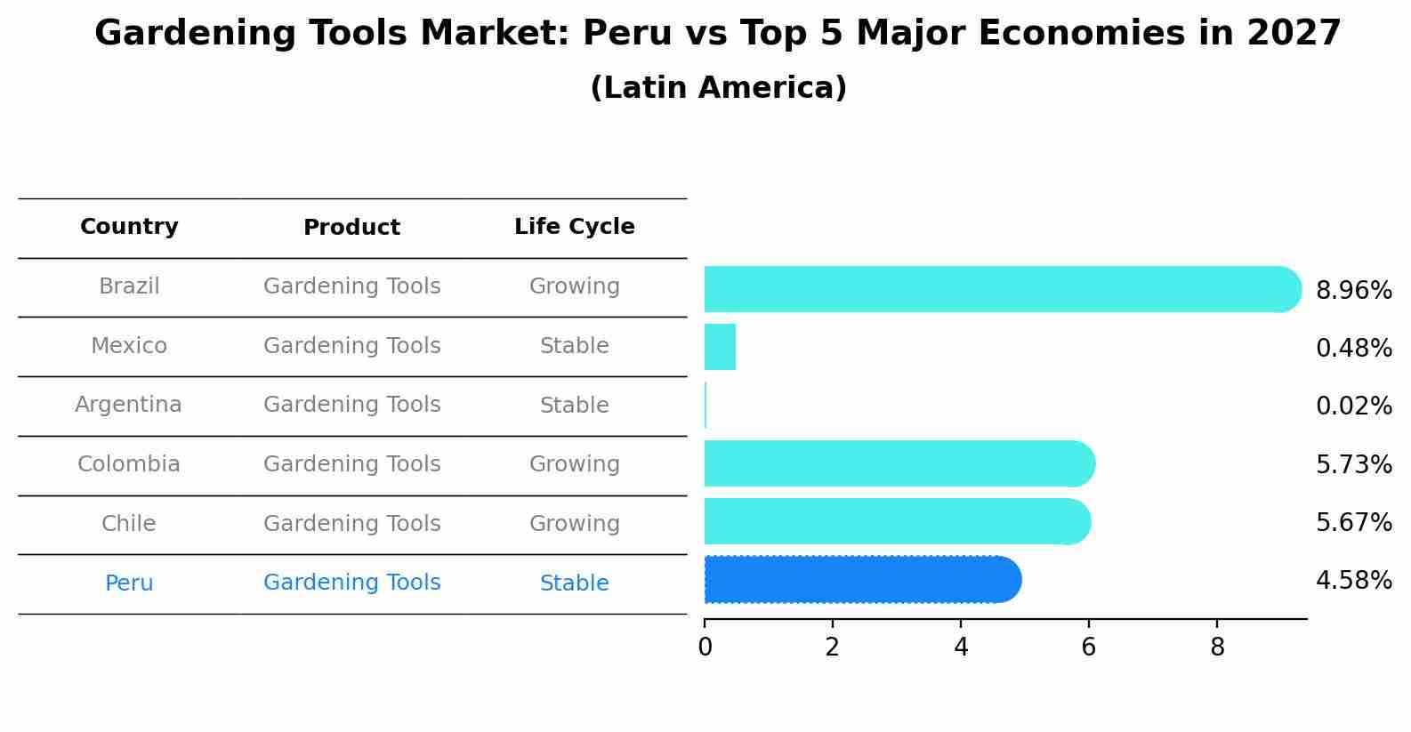 Gardening Tools Market: Peru vs Top 5 Major Economies in 2027 (Latin America)