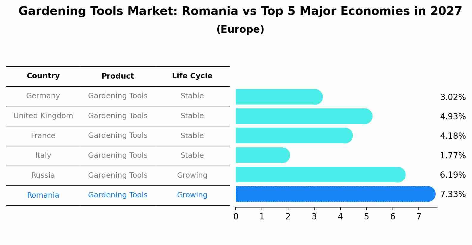 Gardening Tools Market: Romania vs Top 5 Major Economies in 2027 (Europe)