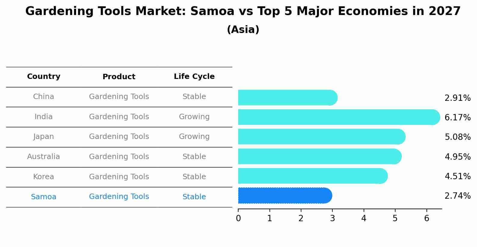 Gardening Tools Market: Samoa vs Top 5 Major Economies in 2027 (Asia)