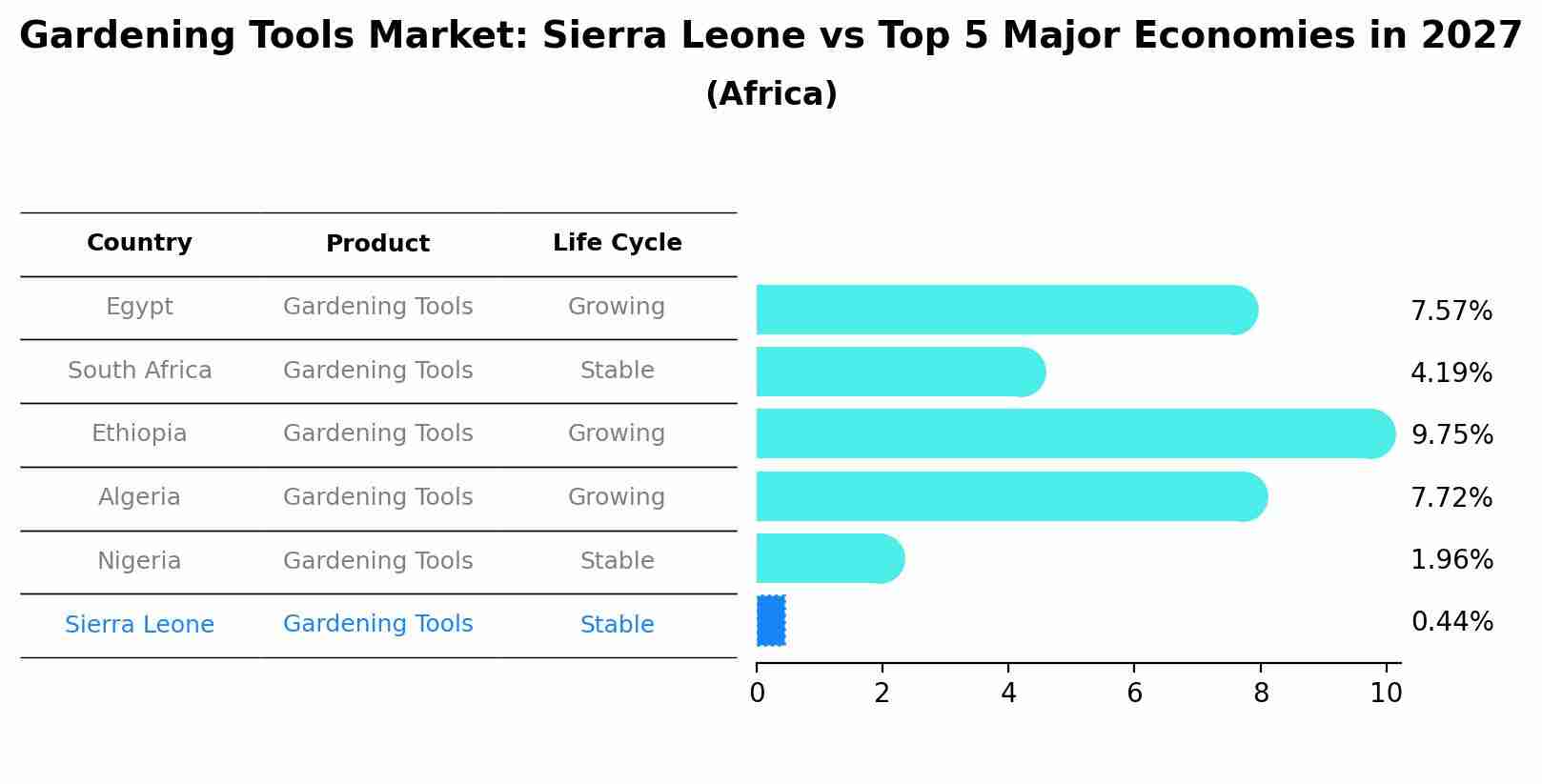 Gardening Tools Market: Sierra Leone vs Top 5 Major Economies in 2027 (Africa)