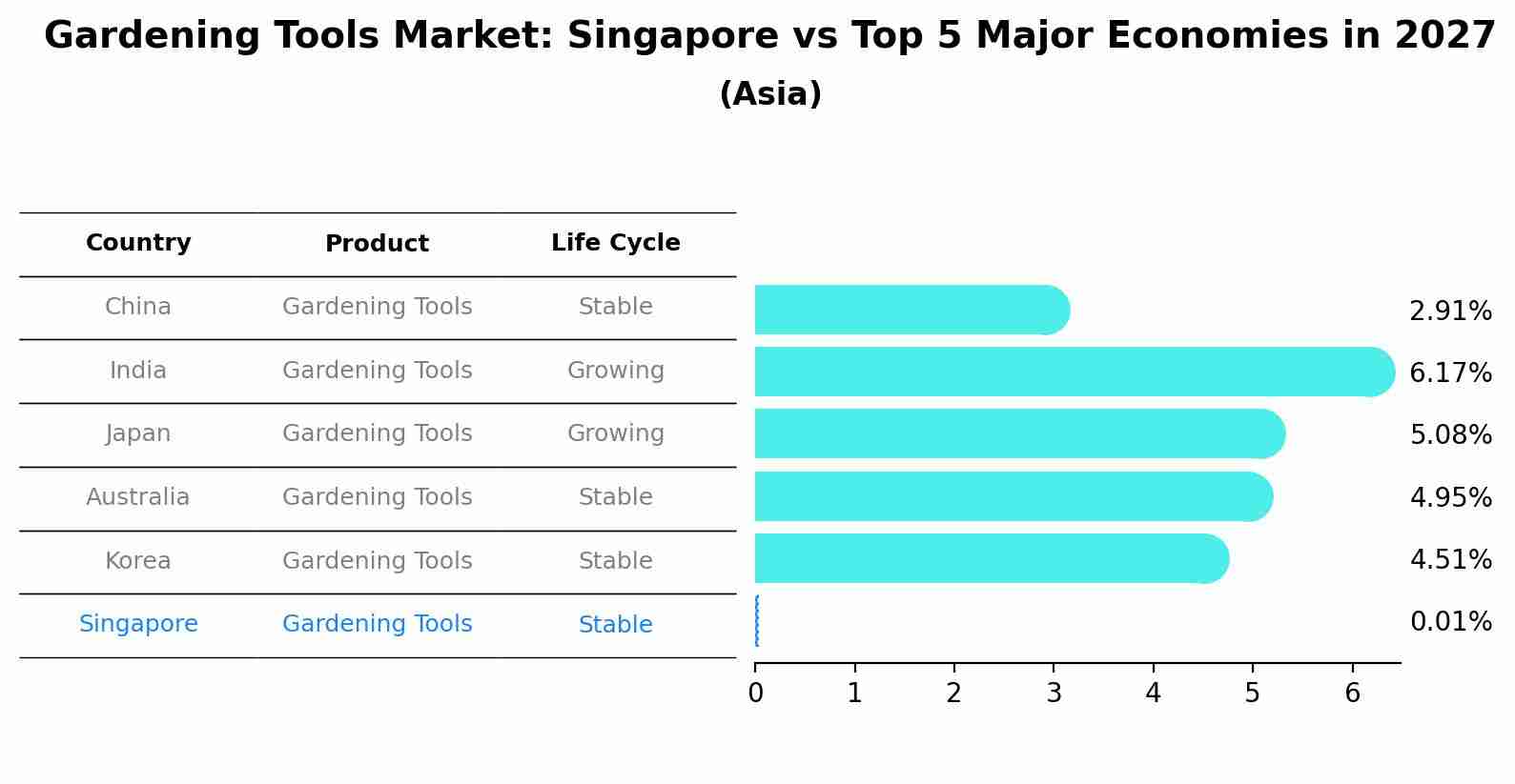Gardening Tools Market: Singapore vs Top 5 Major Economies in 2027 (Asia)