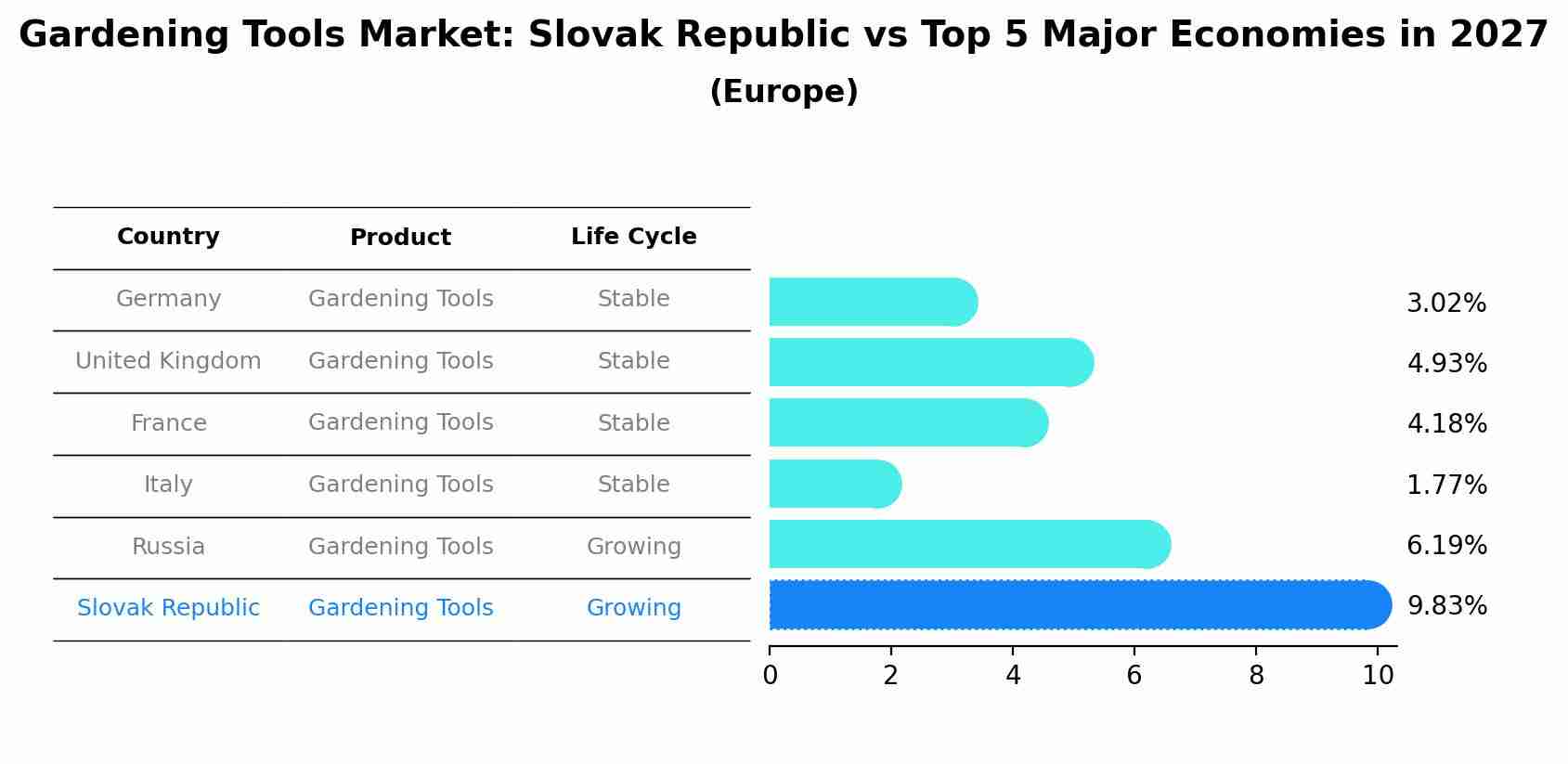 Gardening Tools Market: Slovak Republic vs Top 5 Major Economies in 2027 (Europe)