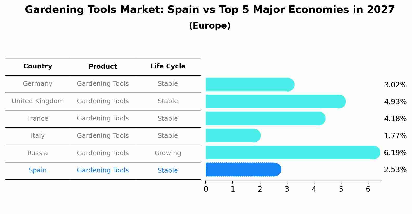 Gardening Tools Market: Spain vs Top 5 Major Economies in 2027 (Europe)