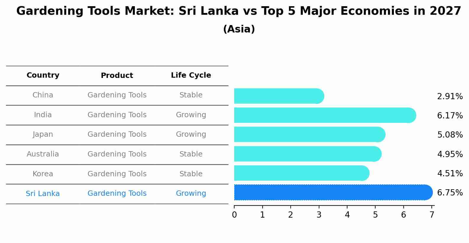 Gardening Tools Market: Sri Lanka vs Top 5 Major Economies in 2027 (Asia)