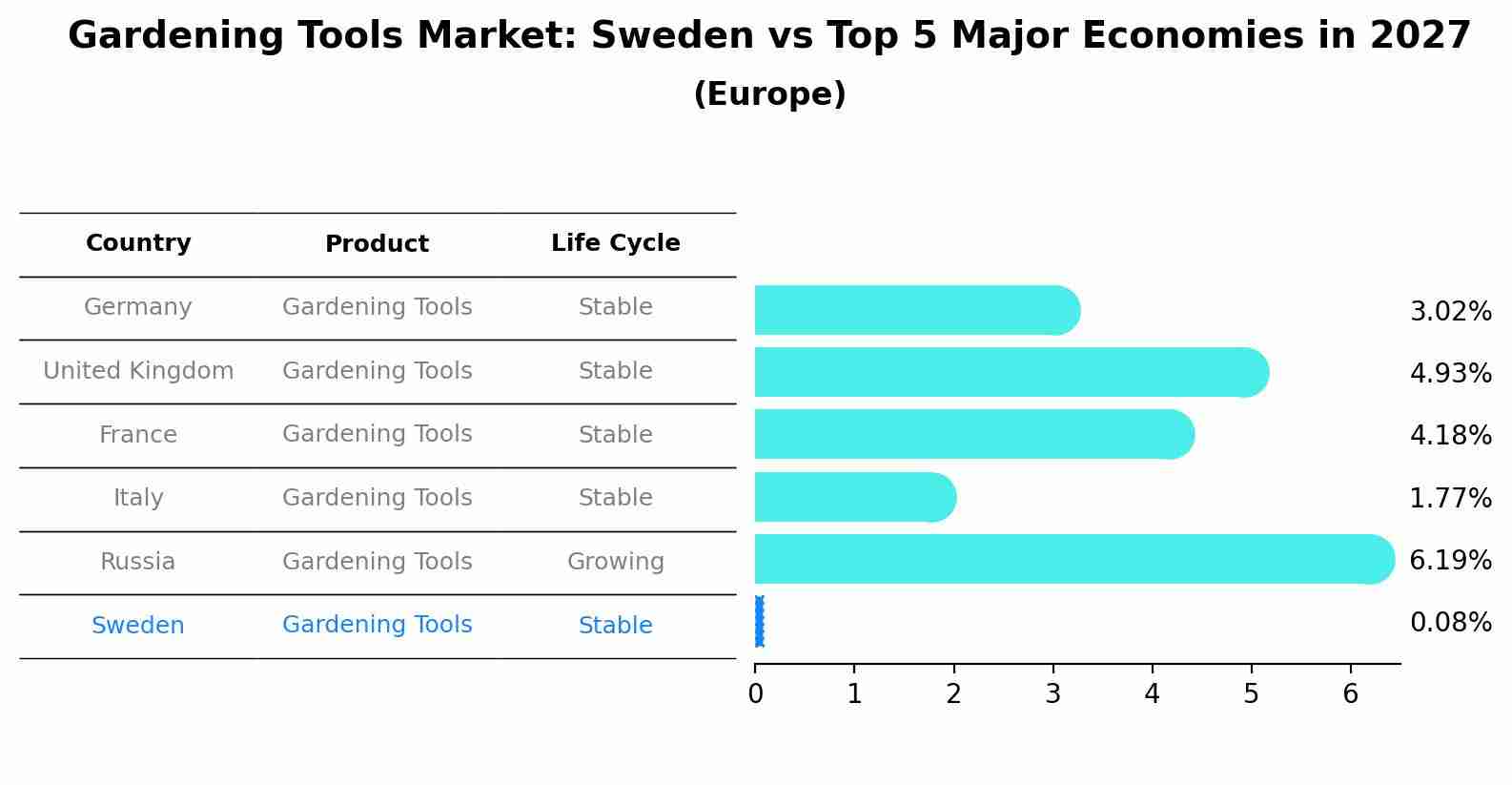 Gardening Tools Market: Sweden vs Top 5 Major Economies in 2027 (Europe)