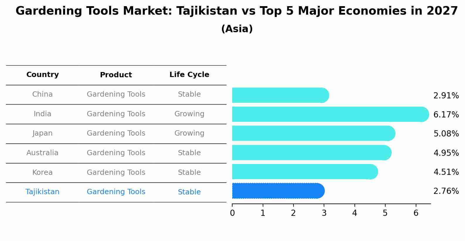 Gardening Tools Market: Tajikistan vs Top 5 Major Economies in 2027 (Asia)