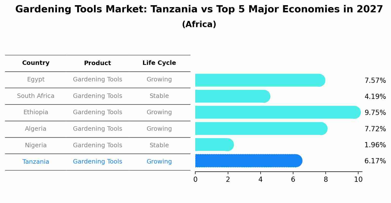 Gardening Tools Market: Tanzania vs Top 5 Major Economies in 2027 (Africa)