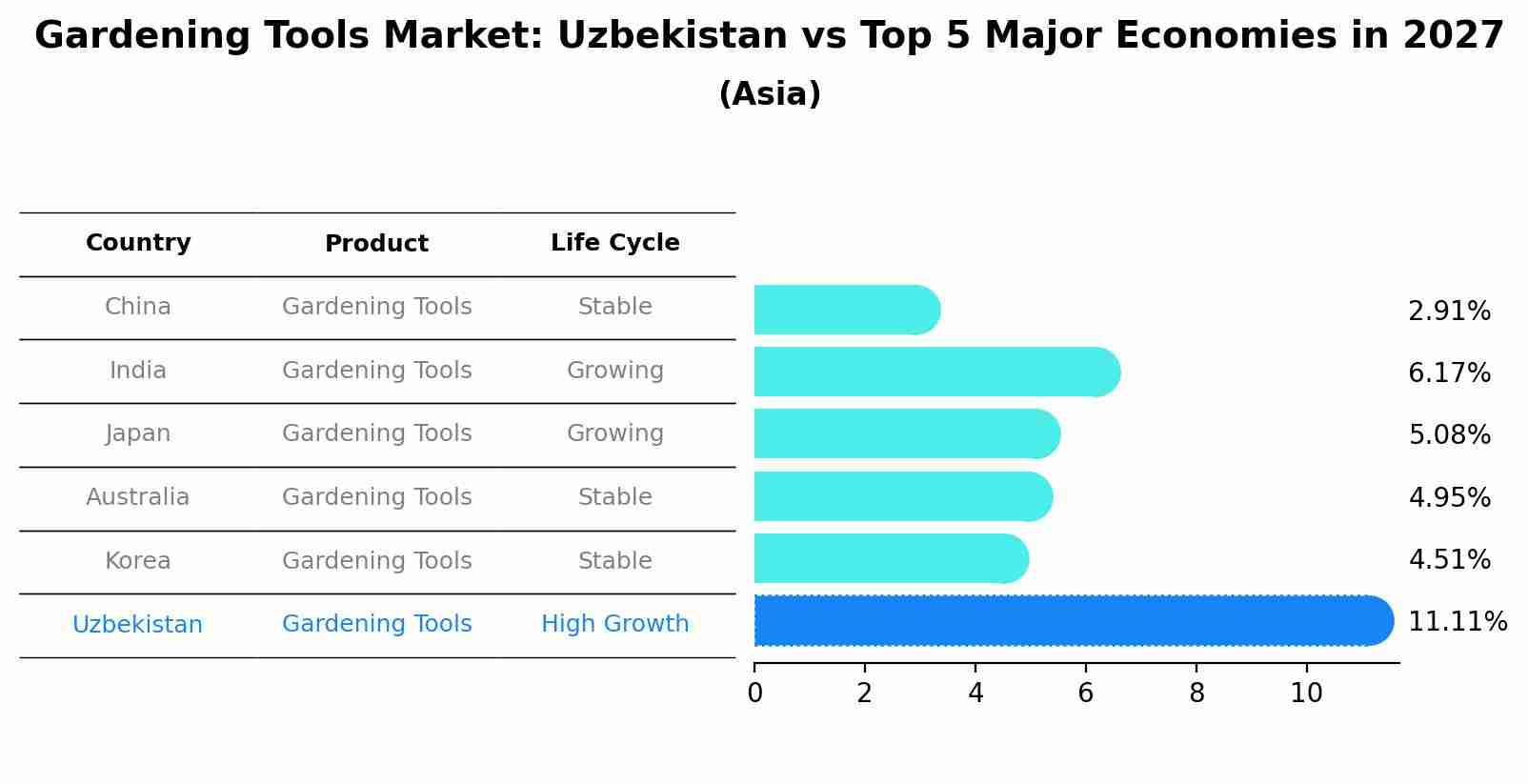 Gardening Tools Market: Uzbekistan vs Top 5 Major Economies in 2027 (Asia)