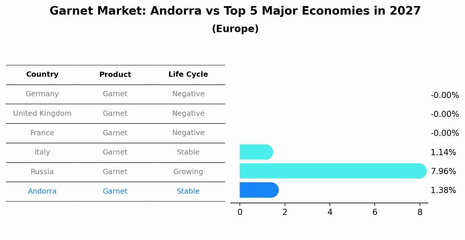 Garnet Market: Andorra vs Top 5 Major Economies in 2027 (Europe)
