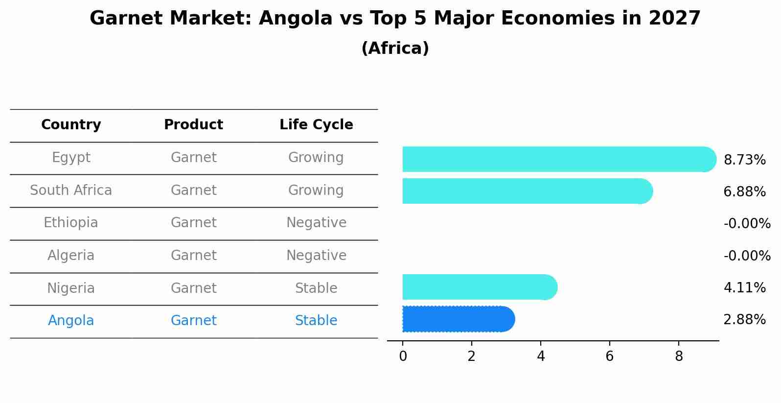 Garnet Market: Angola vs Top 5 Major Economies in 2027 (Africa)
