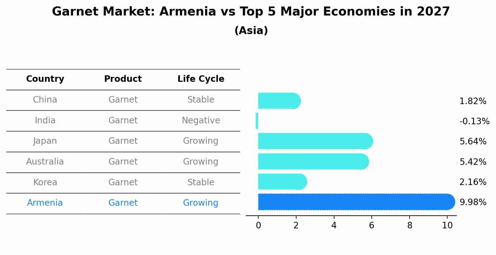 Garnet Market: Armenia vs Top 5 Major Economies in 2027 (Asia)