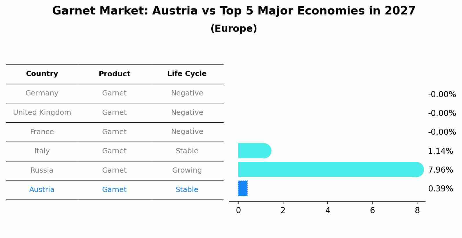 Garnet Market: Austria vs Top 5 Major Economies in 2027 (Europe)