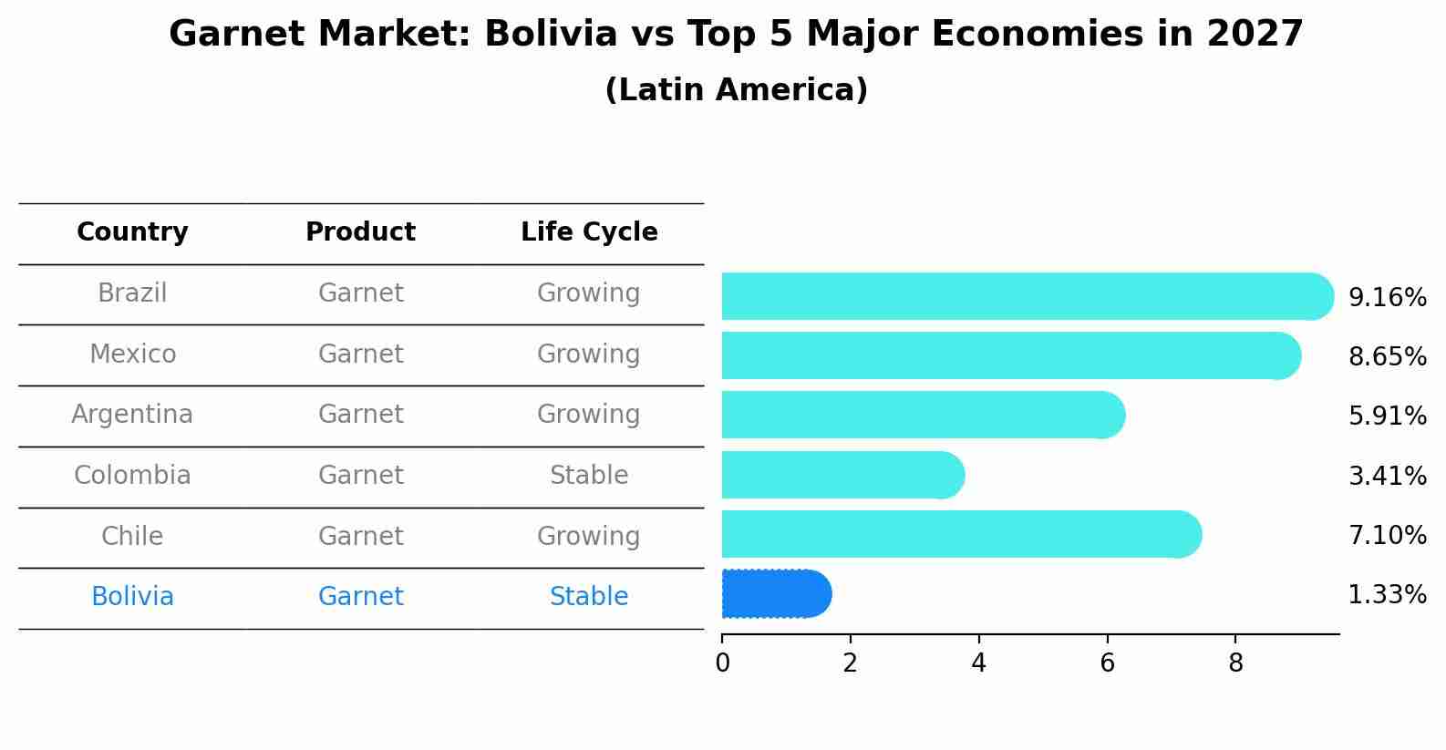 Garnet Market: Bolivia vs Top 5 Major Economies in 2027 (Latin America)
