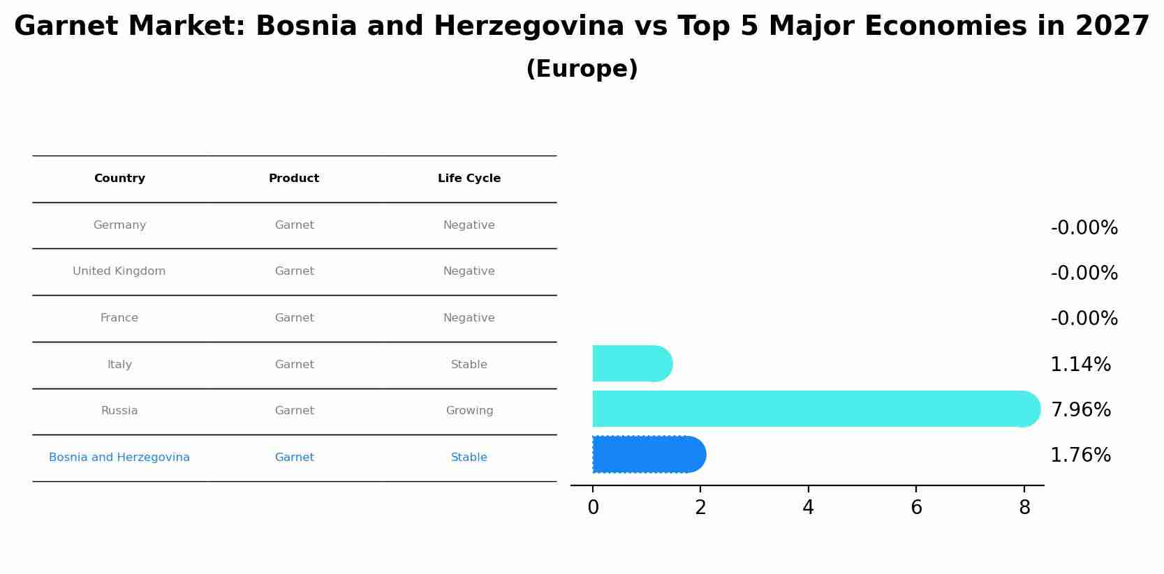 Garnet Market: Bosnia and Herzegovina vs Top 5 Major Economies in 2027 (Europe)