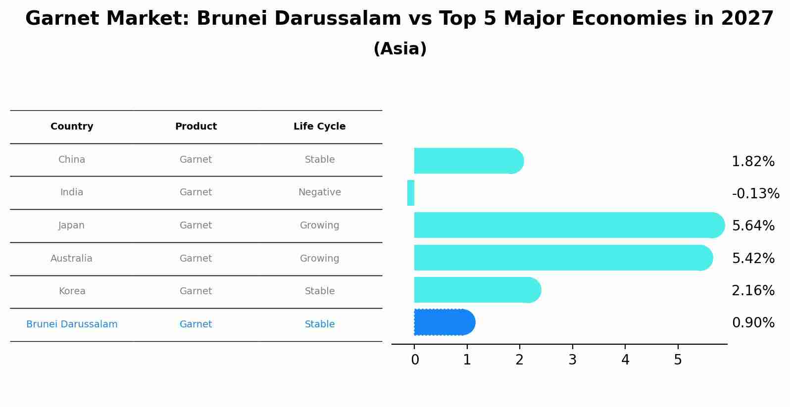 Garnet Market: Brunei Darussalam vs Top 5 Major Economies in 2027 (Asia)