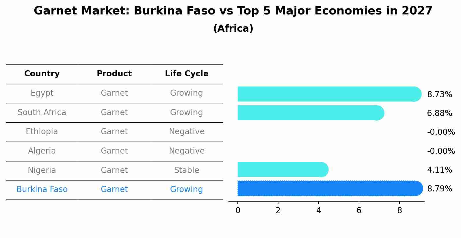 Garnet Market: Burkina Faso vs Top 5 Major Economies in 2027 (Africa)