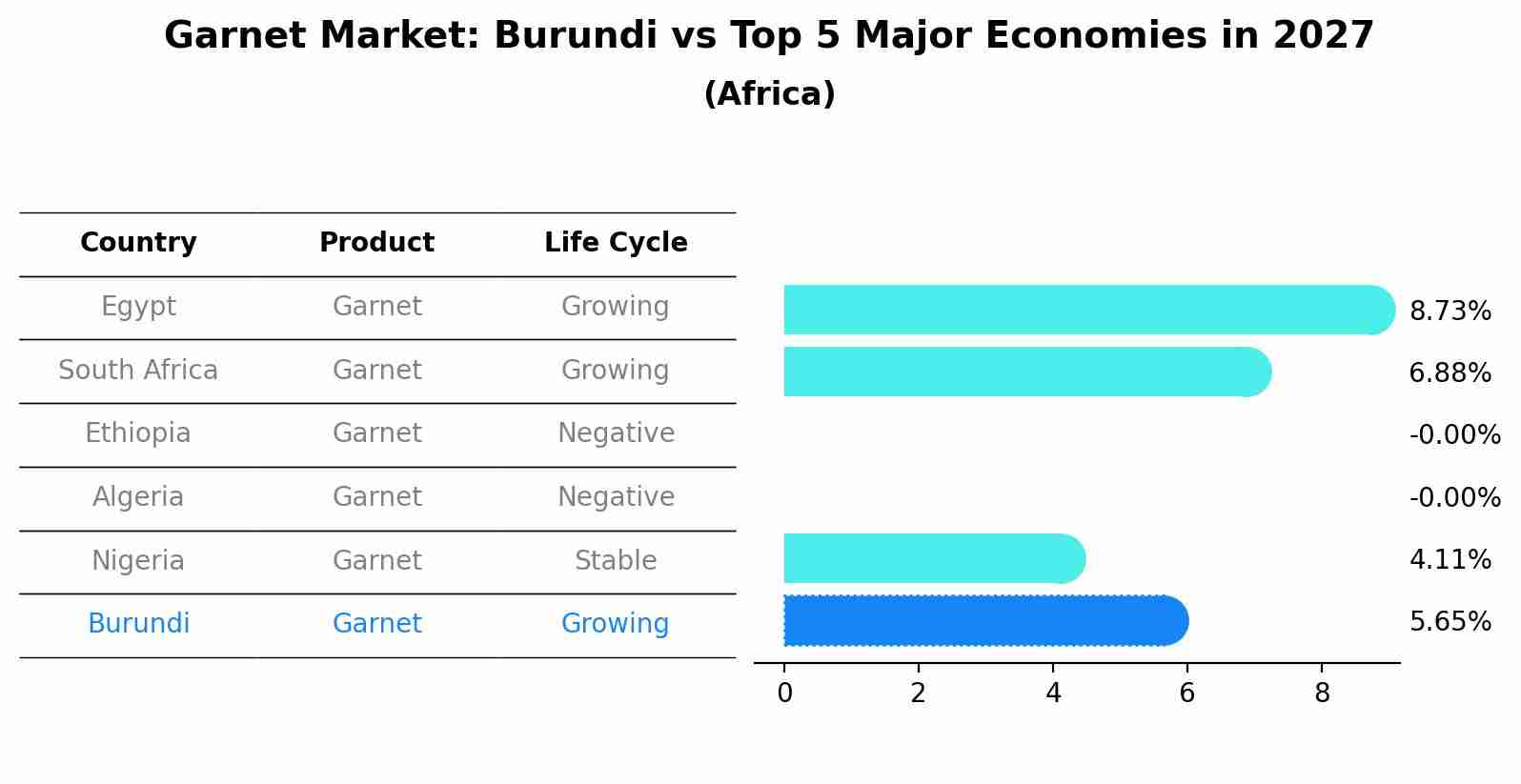 Garnet Market: Burundi vs Top 5 Major Economies in 2027 (Africa)