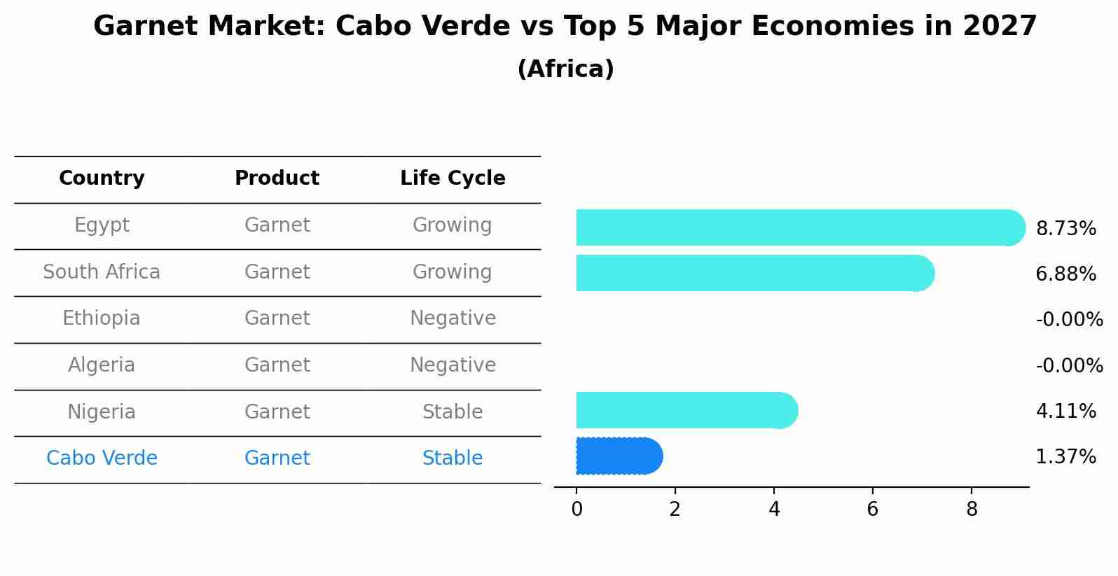 Garnet Market: Cabo Verde vs Top 5 Major Economies in 2027 (Africa)