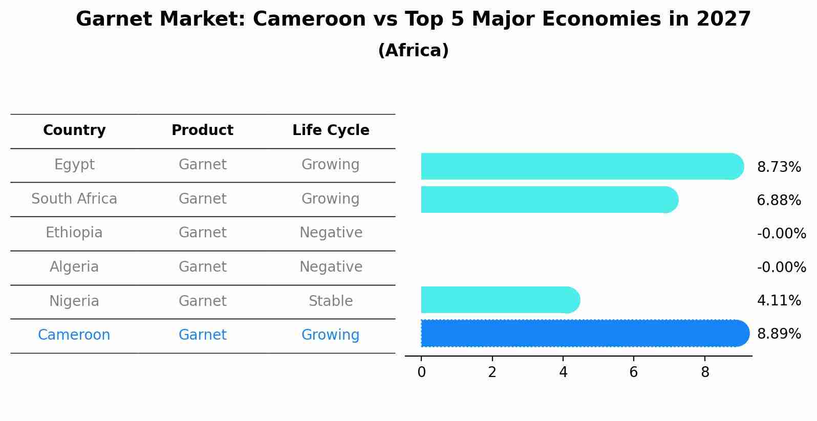 Garnet Market: Cameroon vs Top 5 Major Economies in 2027 (Africa)
