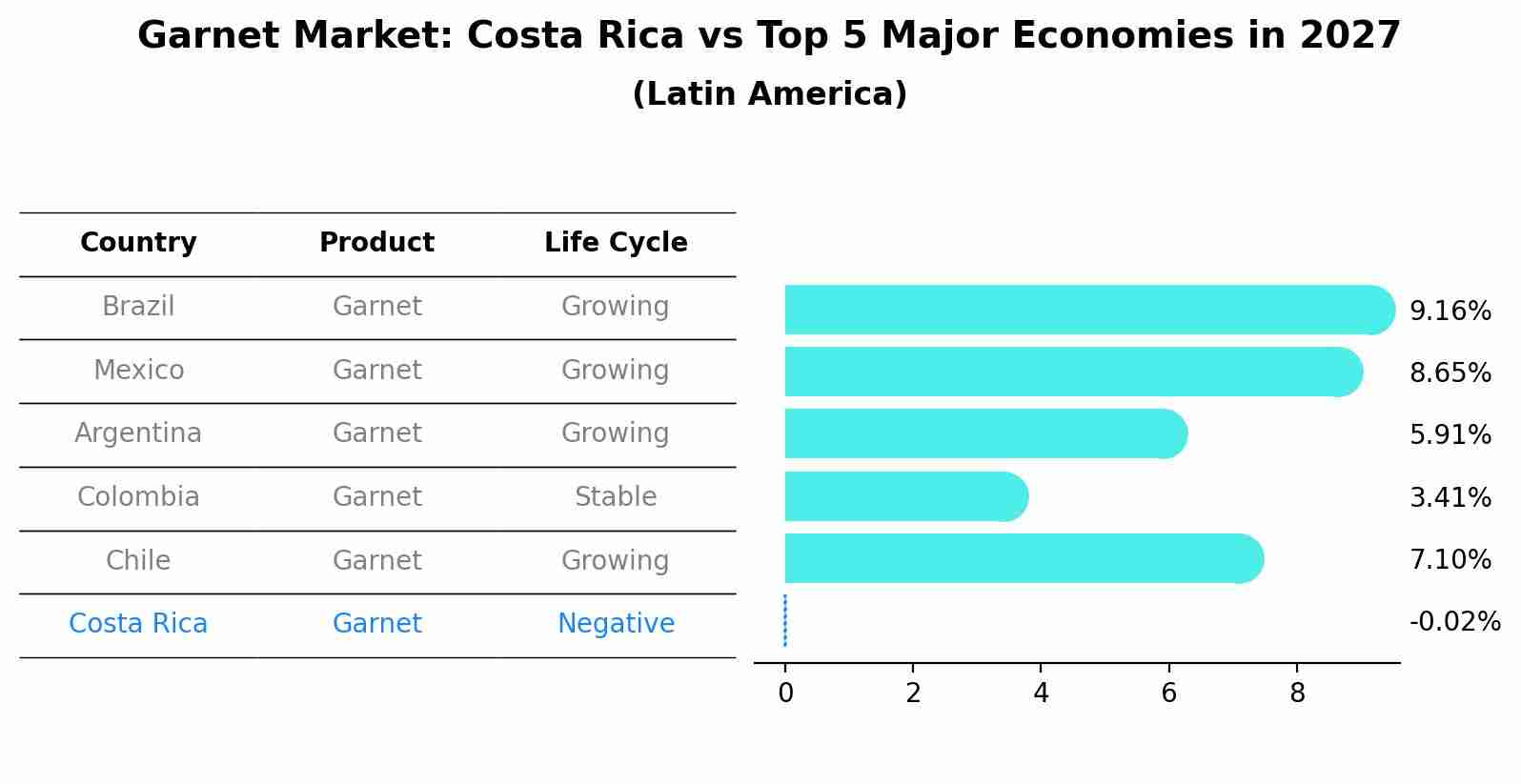 Garnet Market: Costa Rica vs Top 5 Major Economies in 2027 (Latin America)