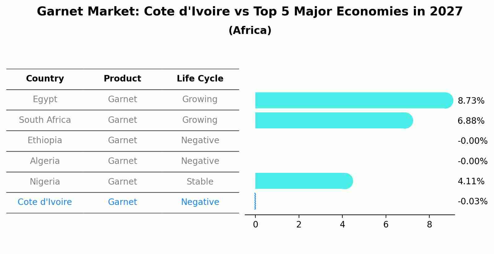 Garnet Market: Cote d'Ivoire vs Top 5 Major Economies in 2027 (Africa)