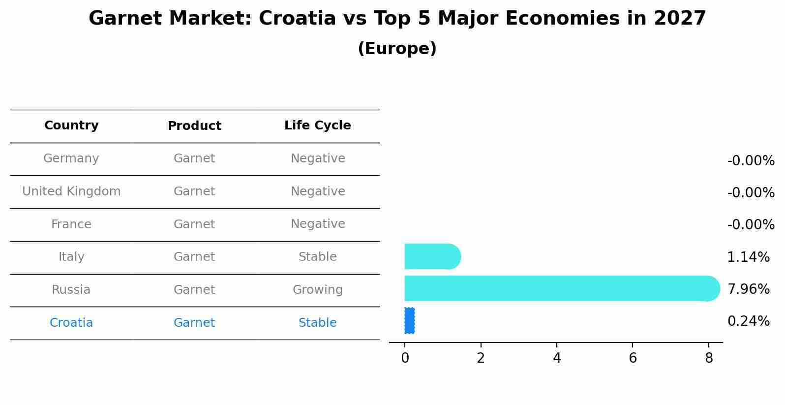 Garnet Market: Croatia vs Top 5 Major Economies in 2027 (Europe)