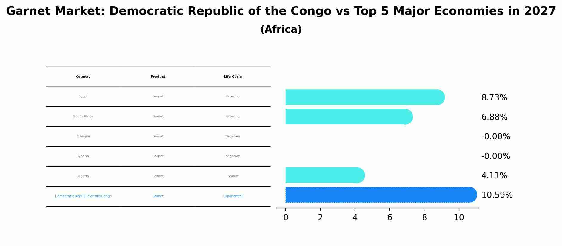 Garnet Market: Democratic Republic of the Congo vs Top 5 Major Economies in 2027 (Africa)