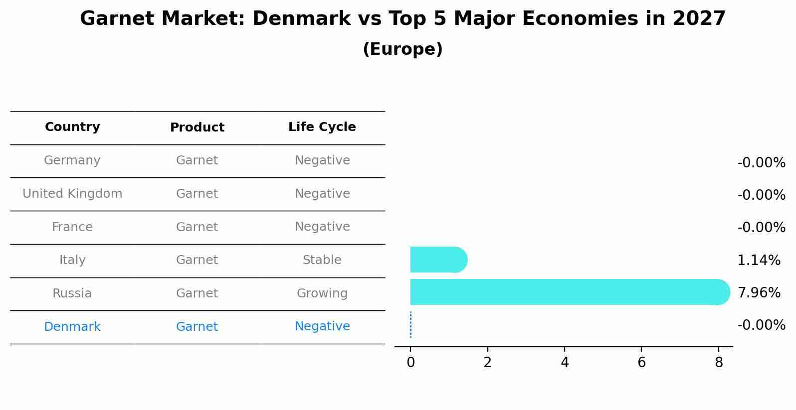 Garnet Market: Denmark vs Top 5 Major Economies in 2027 (Europe)