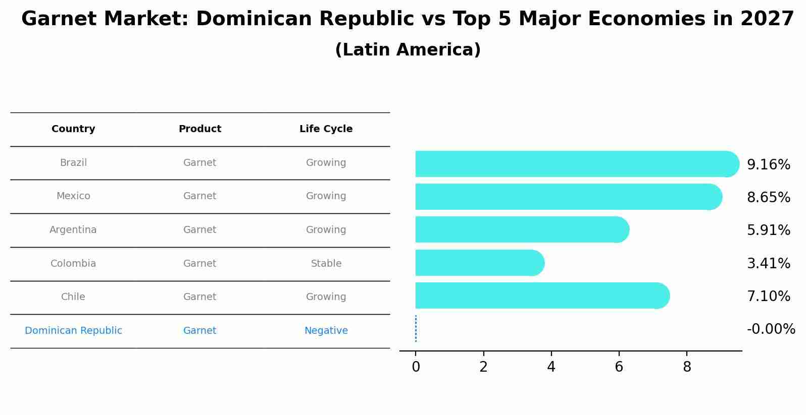 Garnet Market: Dominican Republic vs Top 5 Major Economies in 2027 (Latin America)
