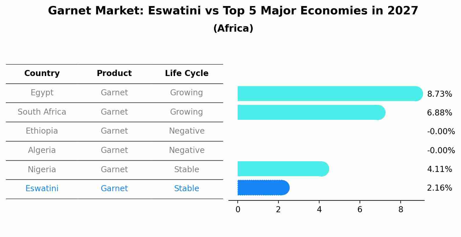 Garnet Market: Eswatini vs Top 5 Major Economies in 2027 (Africa)