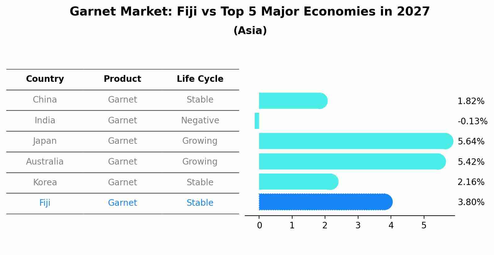 Garnet Market: Fiji vs Top 5 Major Economies in 2027 (Asia)