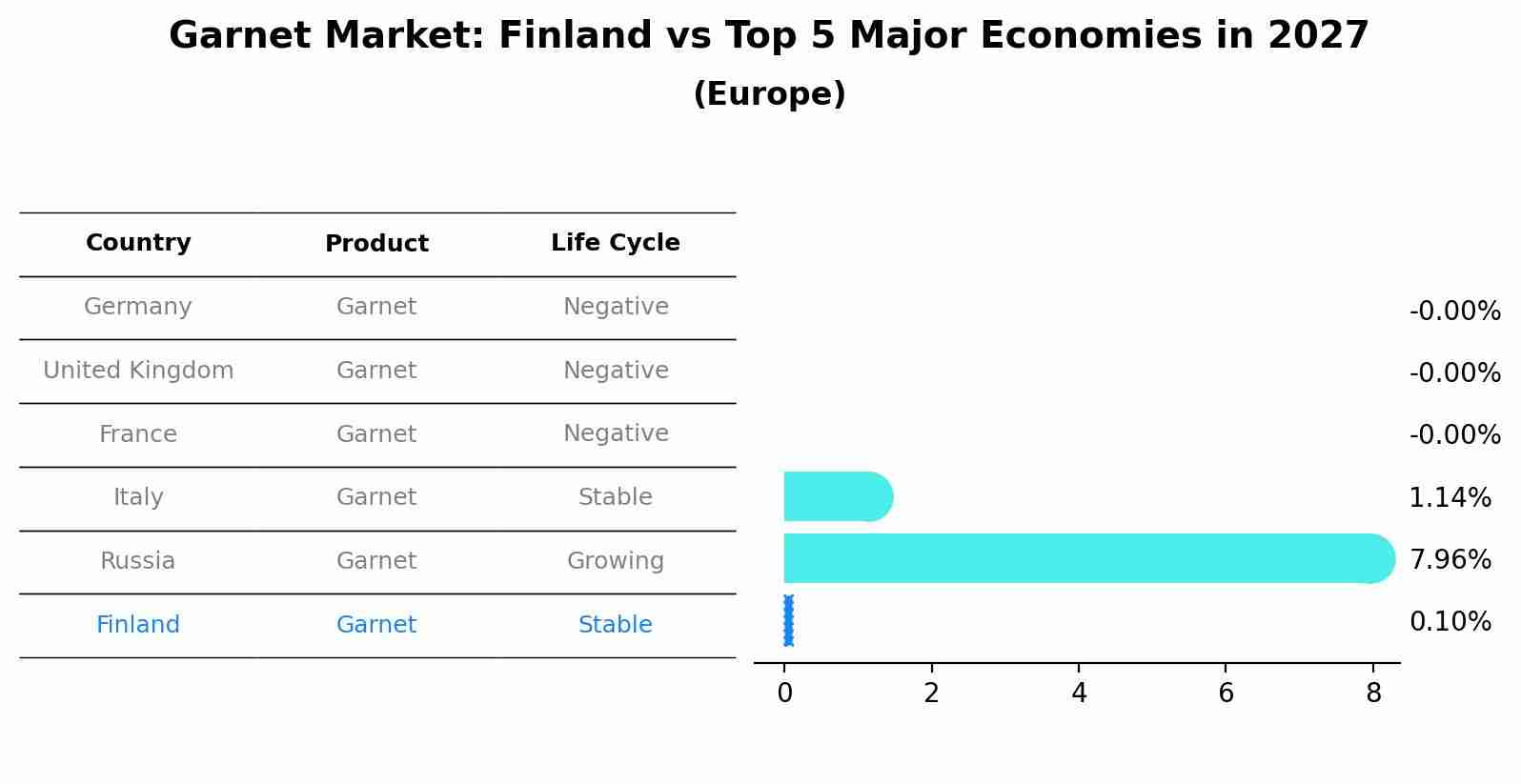 Garnet Market: Finland vs Top 5 Major Economies in 2027 (Europe)