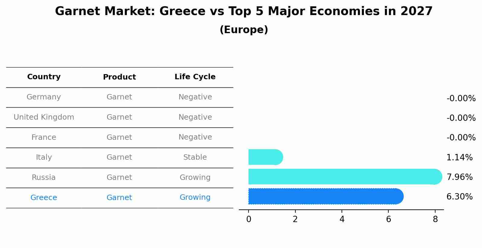 Garnet Market: Greece vs Top 5 Major Economies in 2027 (Europe)