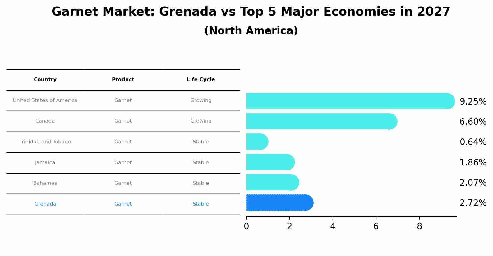 Garnet Market: Grenada vs Top 5 Major Economies in 2027 (North America)