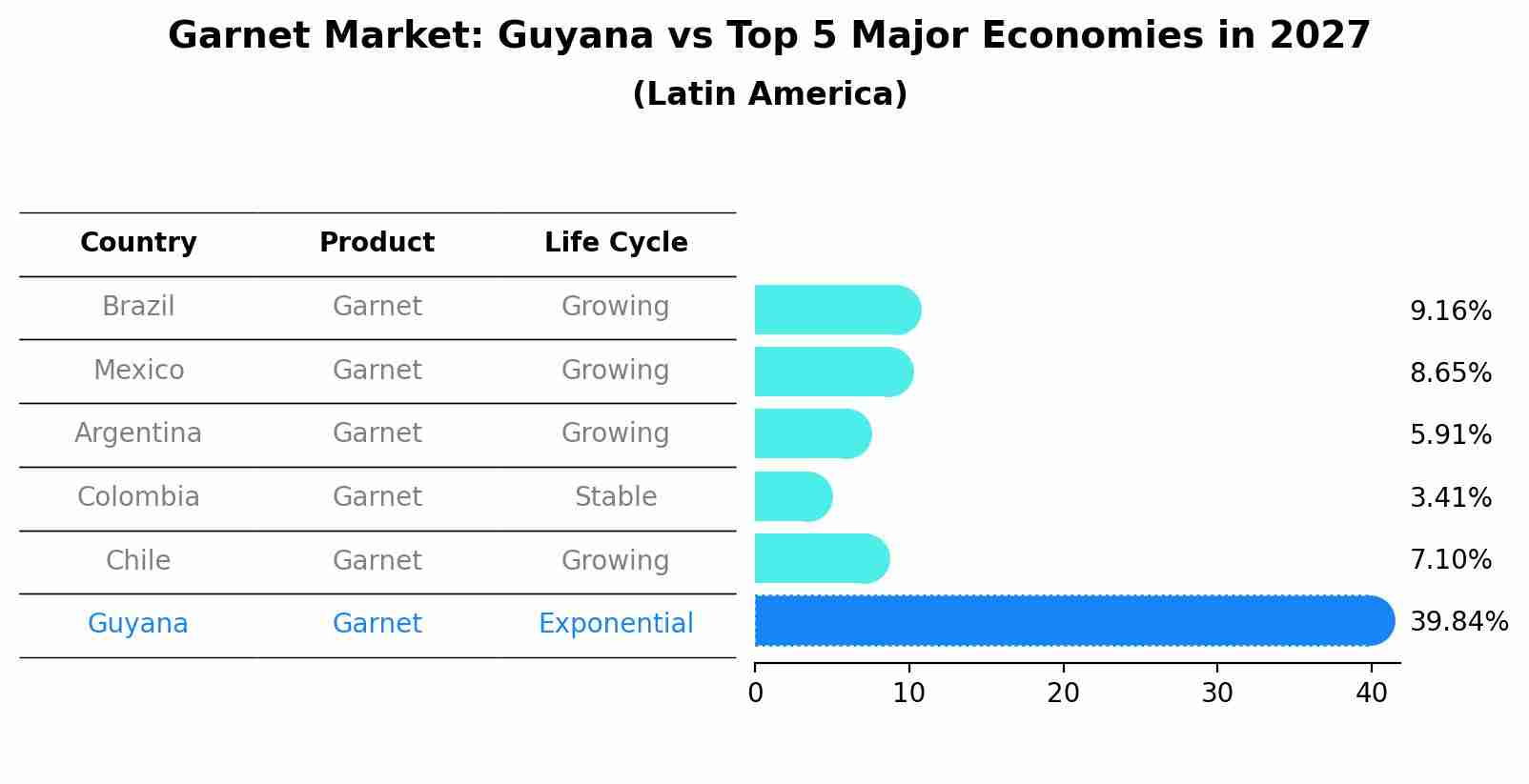 Garnet Market: Guyana vs Top 5 Major Economies in 2027 (Latin America)