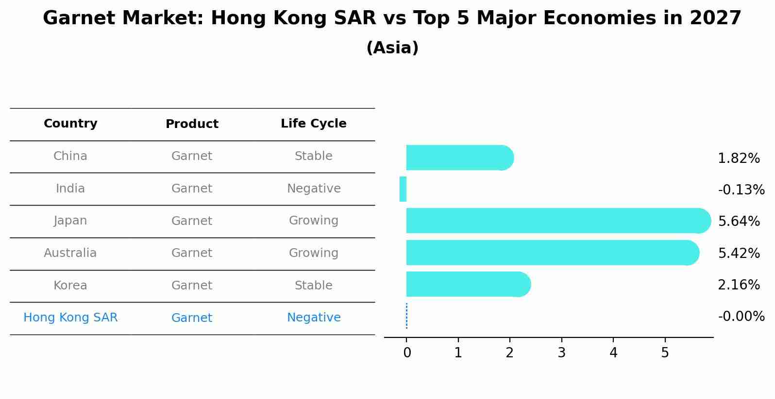 Garnet Market: Hong Kong SAR vs Top 5 Major Economies in 2027 (Asia)