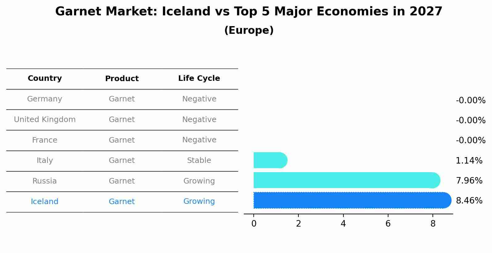 Garnet Market: Iceland vs Top 5 Major Economies in 2027 (Europe)
